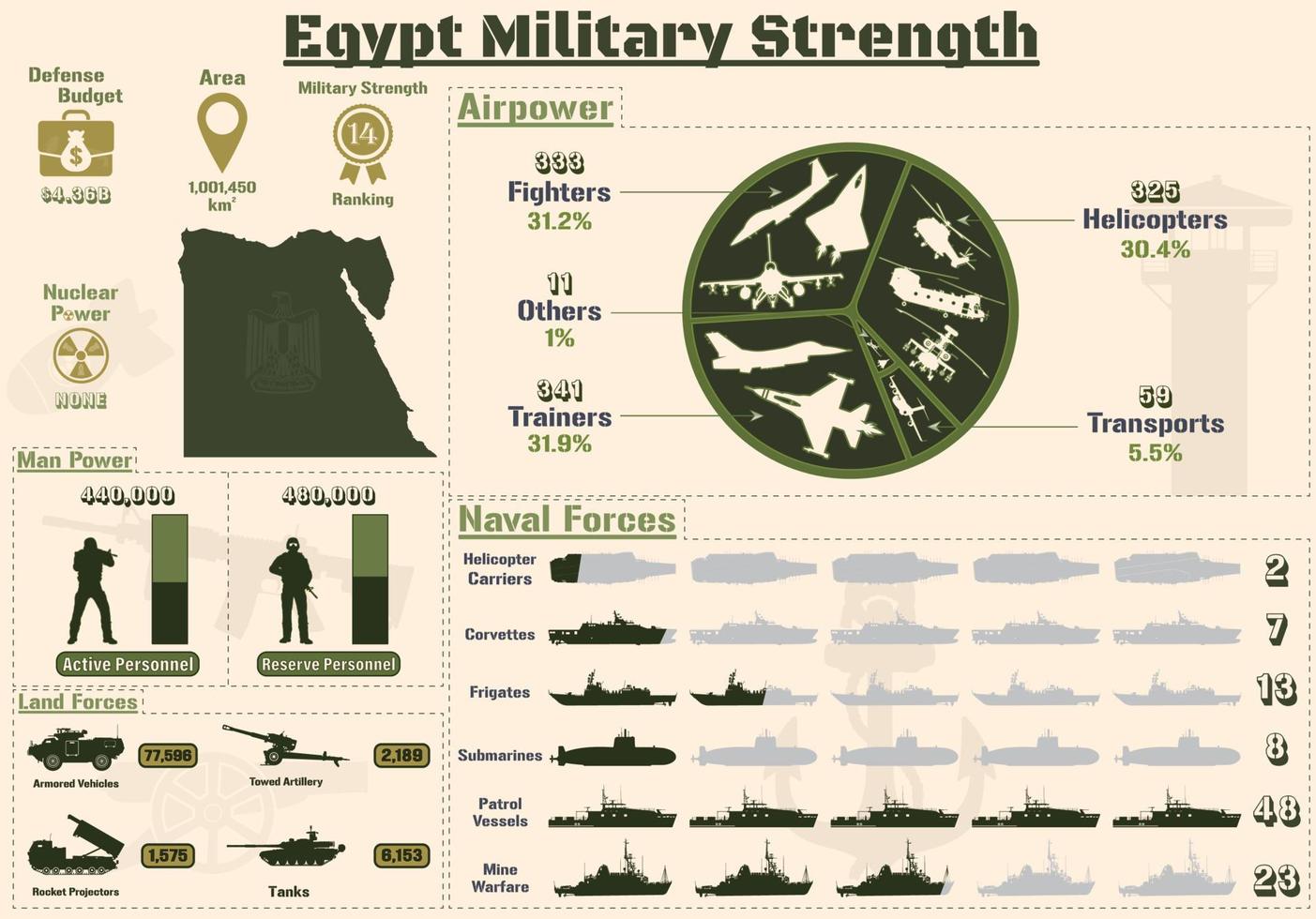 Egypt Military Strength Infographic, Military Power Of Egypt Army charts Presentation. vector