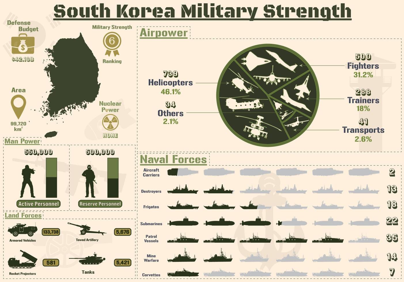 South Korea Military Strength Infographic, Military Power Of South Korea Army charts Presentation. vector
