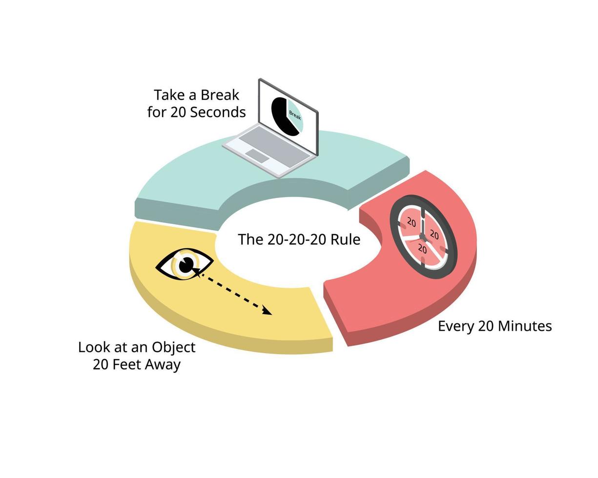 evitar la fatiga visual con la regla 20-20-20 para tomar un descanso cada 20 minutos y 20 segundos vector