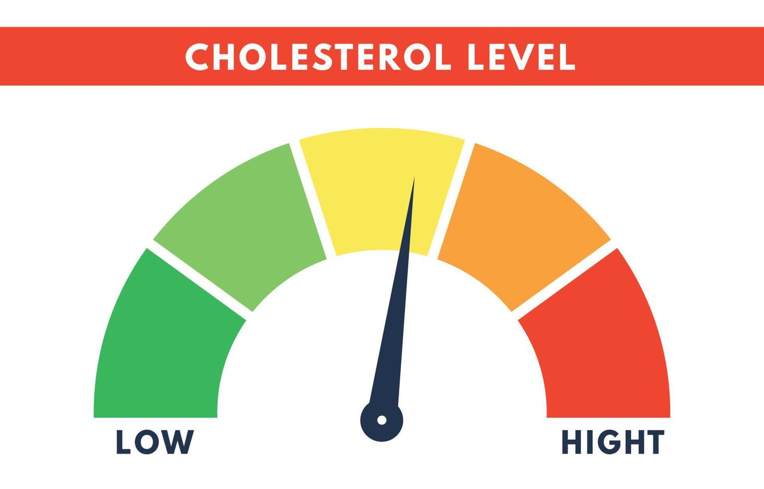 Cholesterol Meter. Level scale of hyperlipidemia. Check of blood. Vector isolated illustration