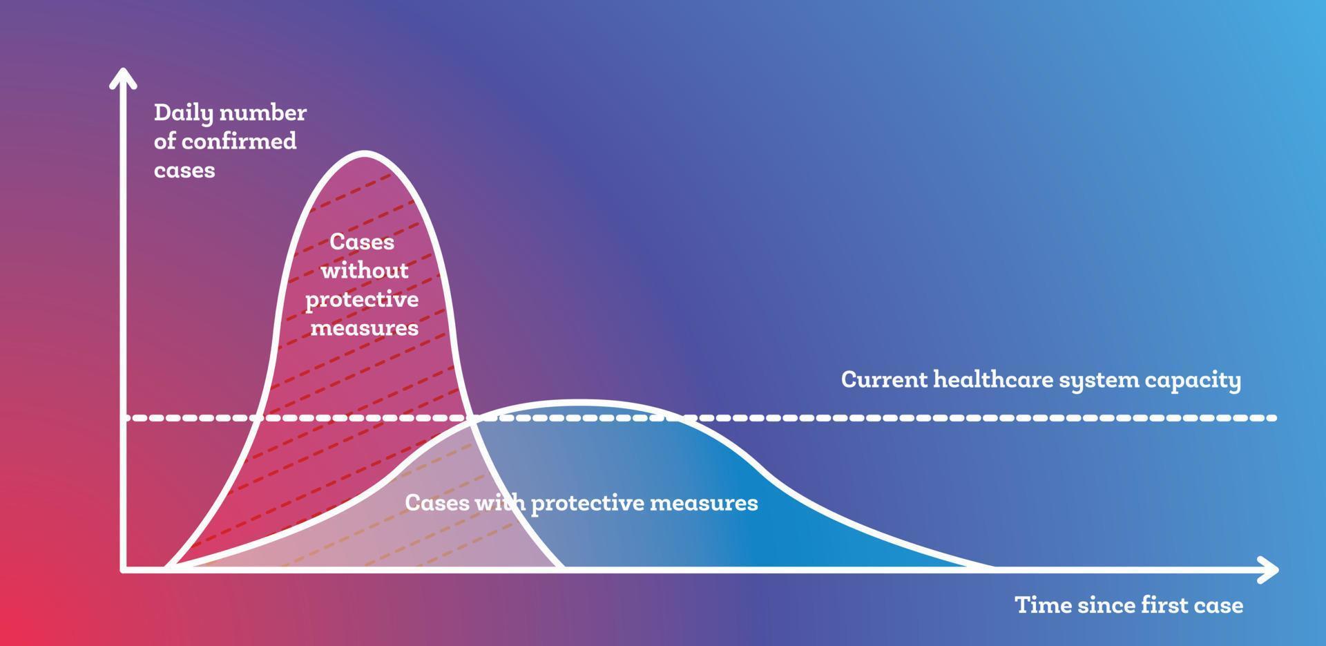 Chart of Flatten the Curve for COVID-19 2019-nCOV Coronavirus. Flattening the Curve with Protective Measures. Social Distancing. vector