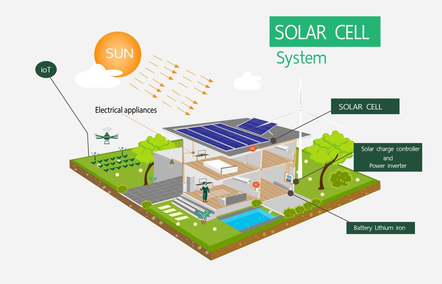 clean energy home operation system Power generation by solar cells vector