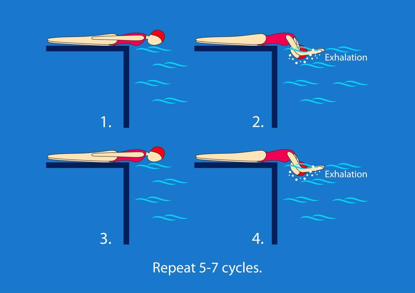 acuéstese en el borde de la piscina de modo que su cabeza y hombros queden por encima del agua. ponga sus manos en una flecha después de sumergir su cara en agua. exhala bajo el agua. levante la cabeza hacia adelante. natación vector