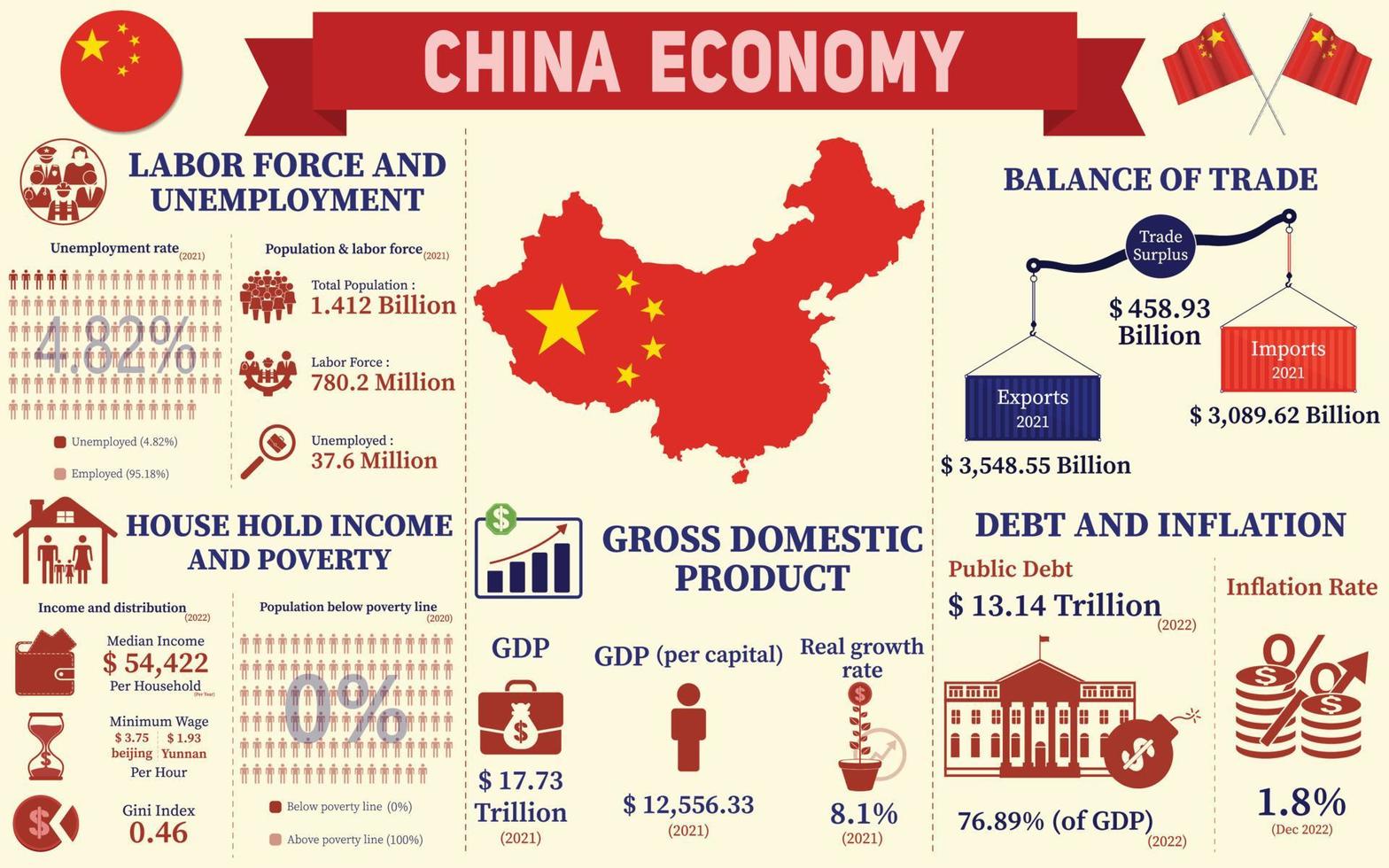 Infografía de la economía de china, datos de estadísticas económicas de la presentación de gráficos de china. vector