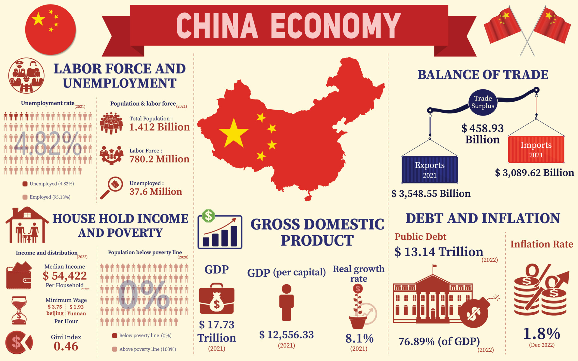 China Economy Infographic, Economic Statistics Data Of China charts