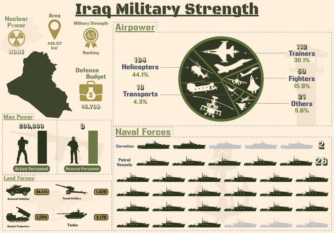 infografía de fuerza militar de irak, presentación de gráficos de poder militar de china irak. vector