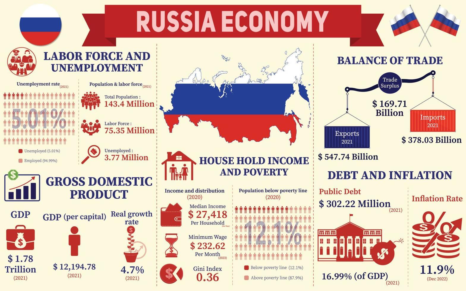 Russia Economy Infographic, Economic Statistics Data Of Russia charts Presentation. vector