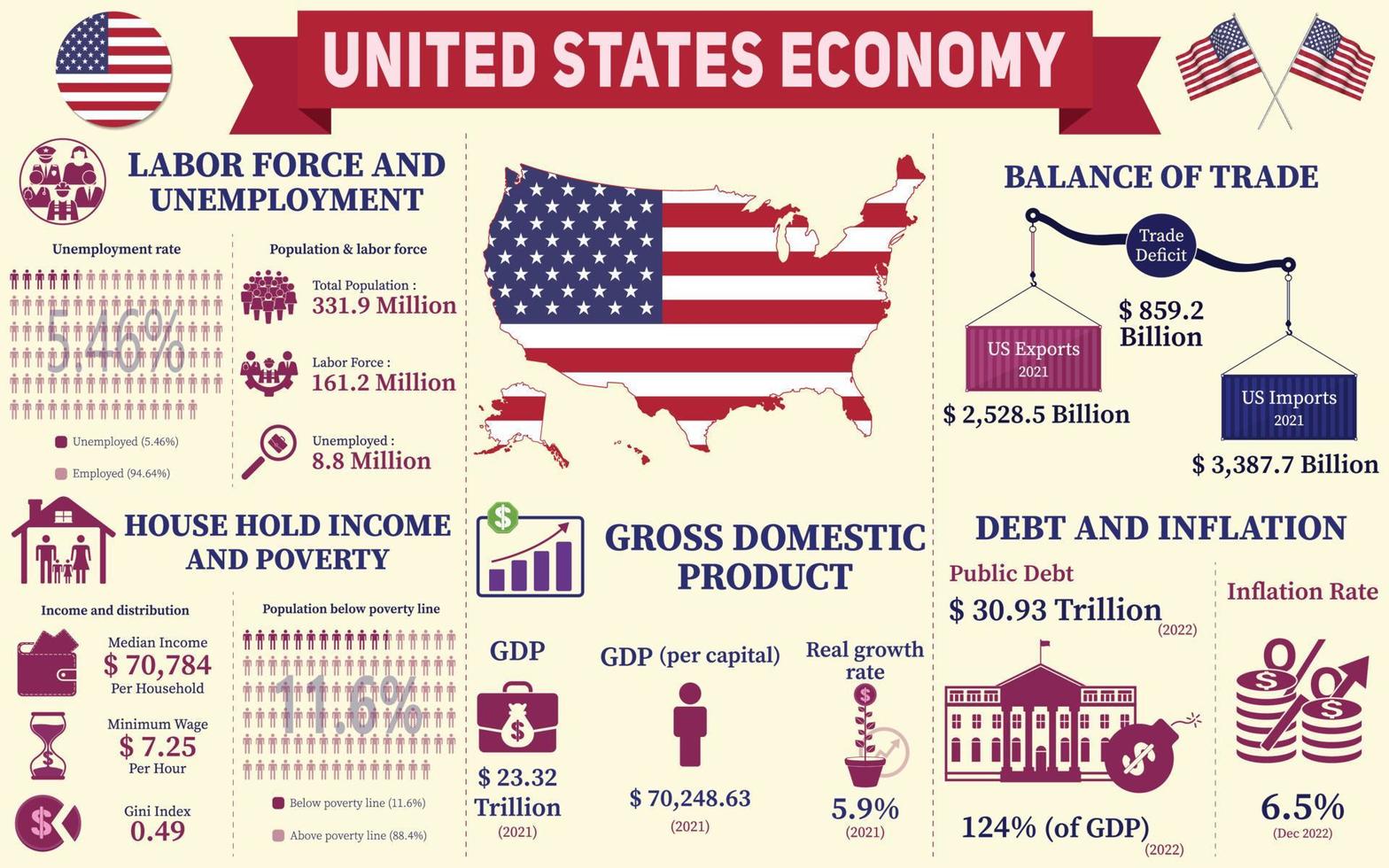 United States Economy Infographic, Economic Statistics Data Of USA charts Presentation. vector