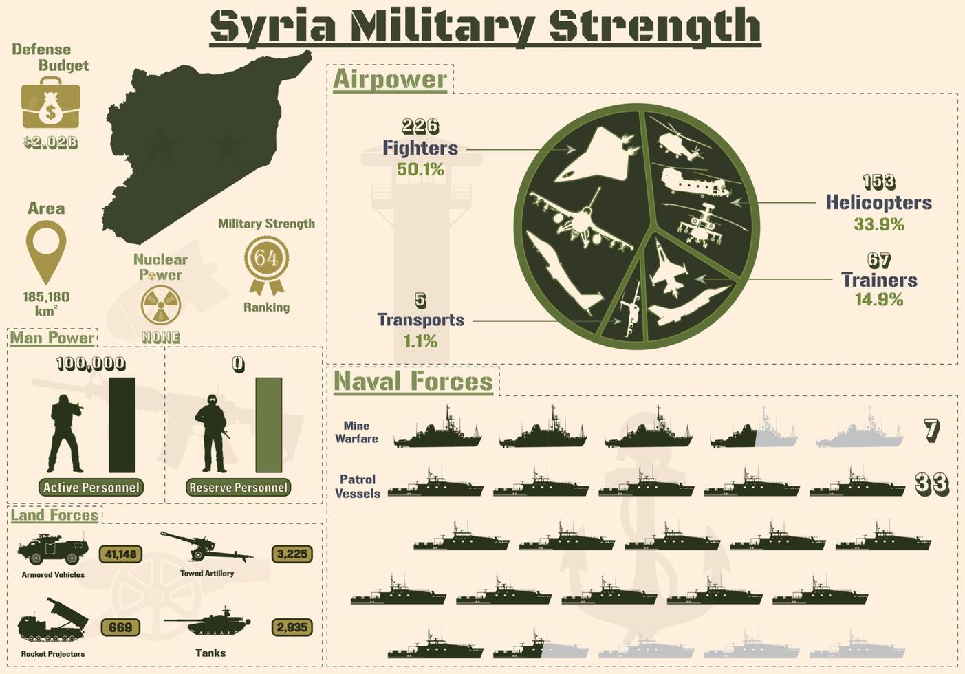 Syria Military Strength Infographic, Military Power Of Syria Army charts Presentation. vector