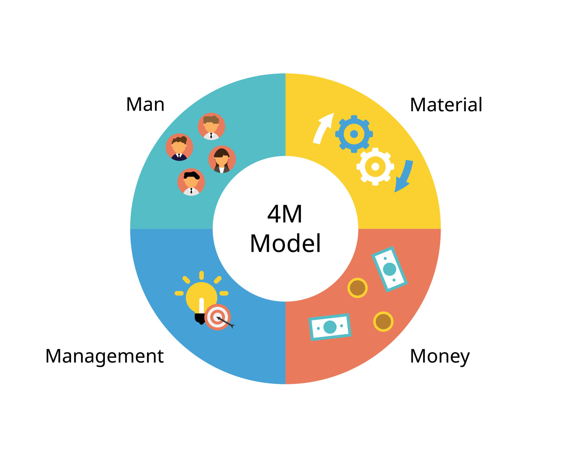 What is 4M management theory?