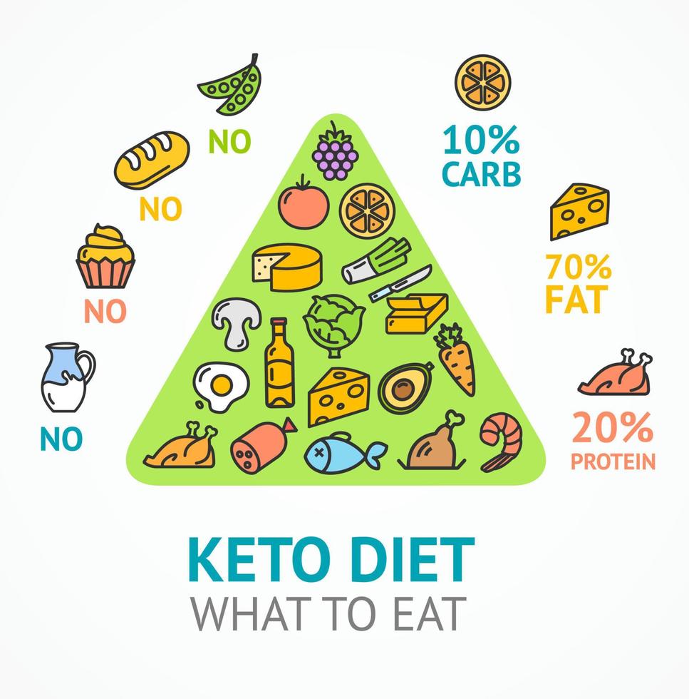 Keto Diet Concept Card Poster Ad with Thin Line Icons. Vector