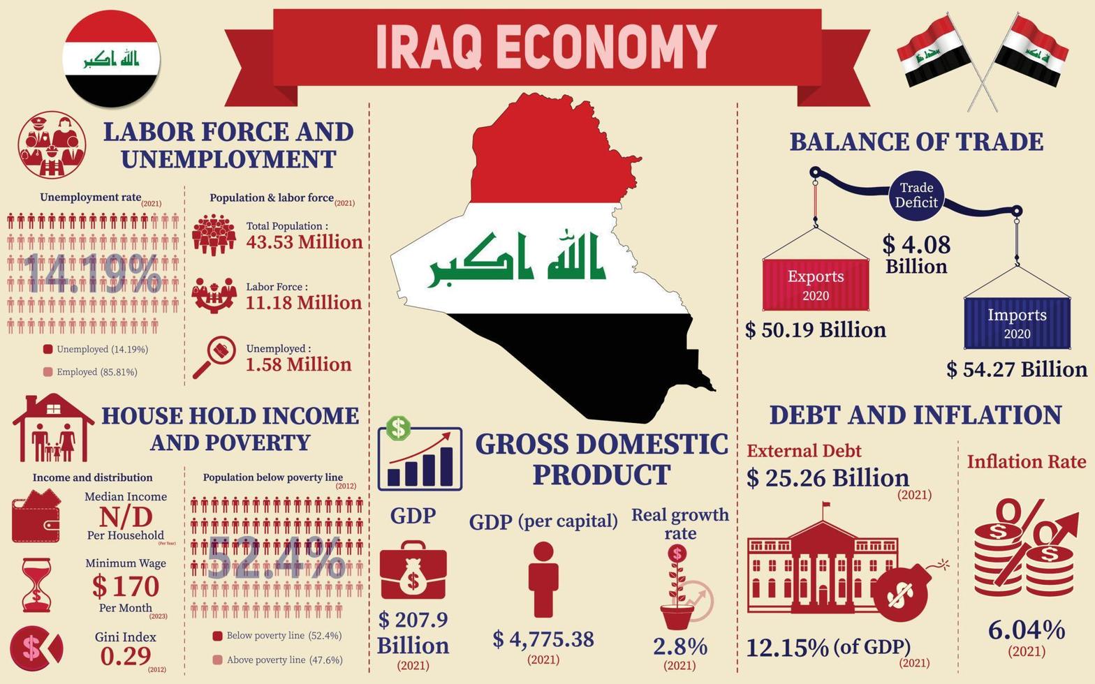 Iraq Economy Infographic, Economic Statistics Data Of Iraq charts Presentation. vector