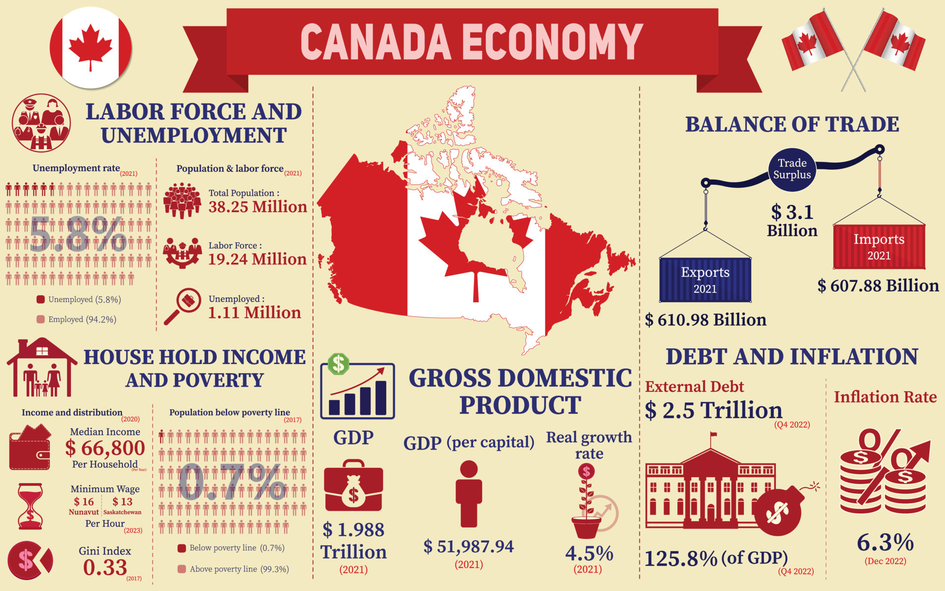Canada Economy Infographic, Economic Statistics Data Of Canada charts