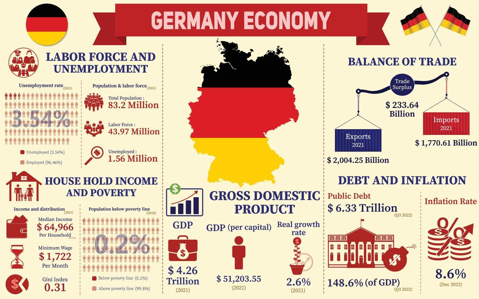 Germany Economy Infographic, Economic Statistics Data Of Germany charts Presentation. vector