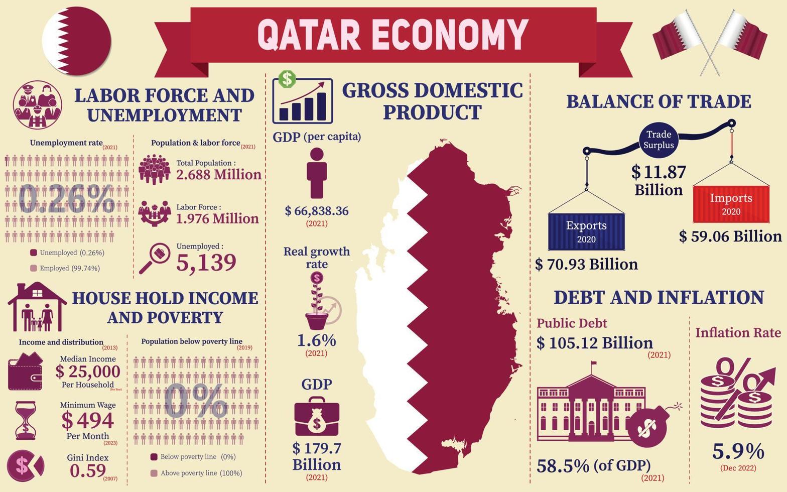 Qatar Economy Infographic, Economic Statistics Data Of Qatar charts Presentation. vector