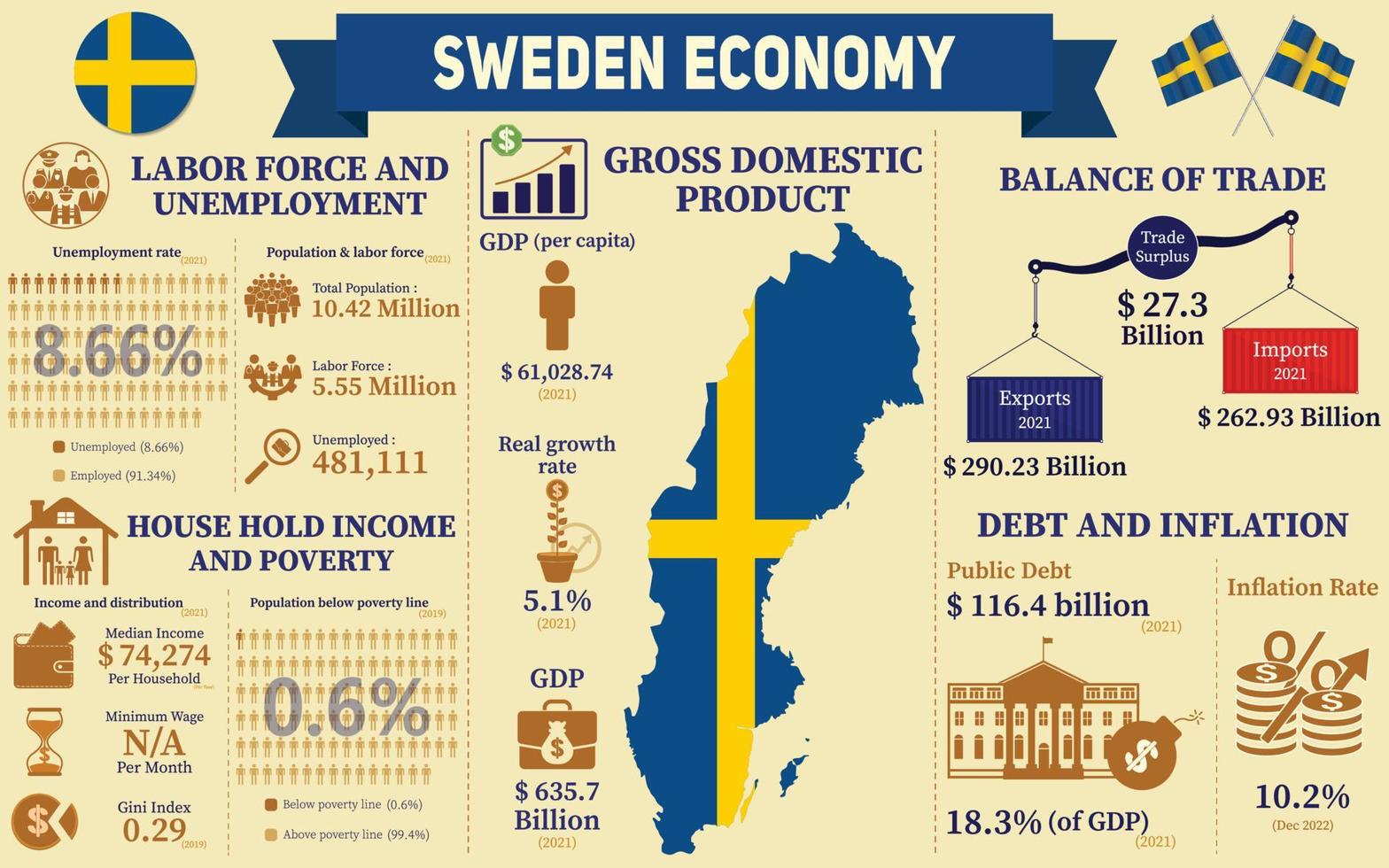 Sweden Economy Infographic, Economic Statistics Data Of Sweden charts Presentation. vector