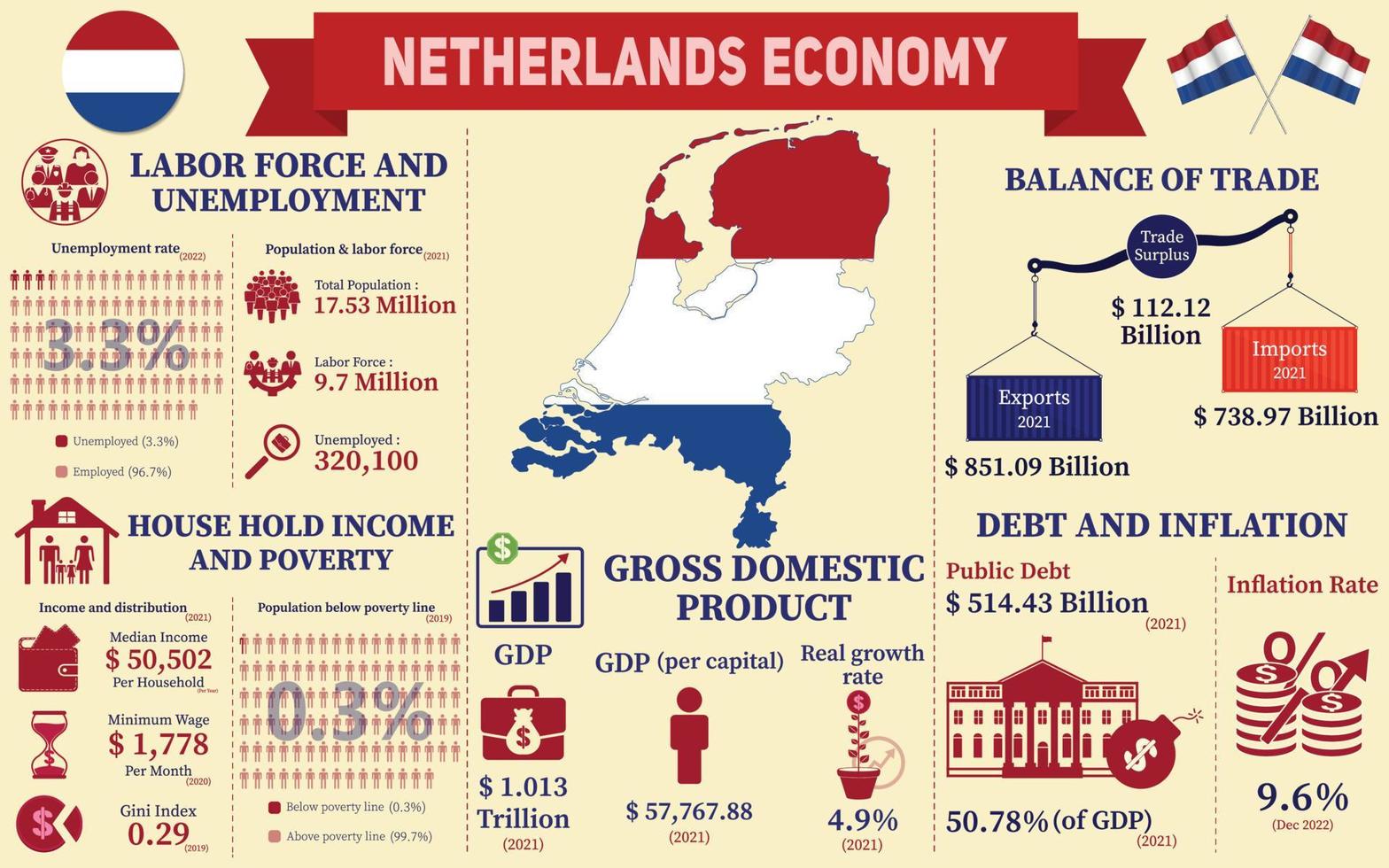 Infografía de la economía de los Países Bajos, datos de estadísticas económicas de la presentación de gráficos de Holanda. vector