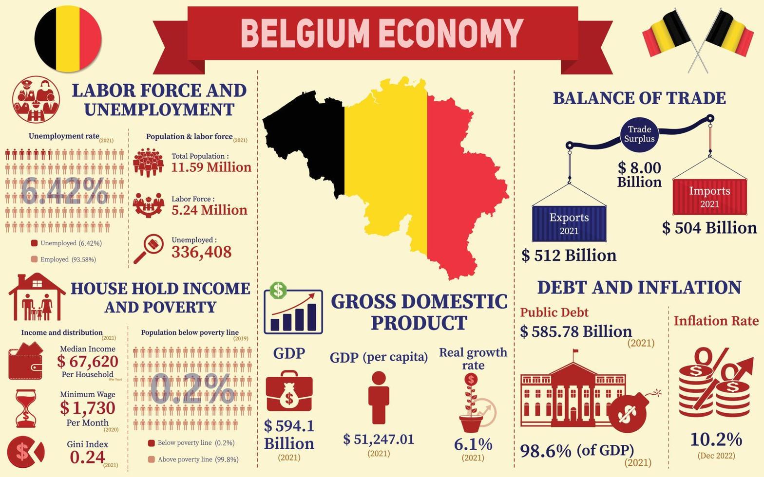 Infografía económica de Bélgica, datos de estadísticas económicas de la presentación de gráficos de Bélgica. vector