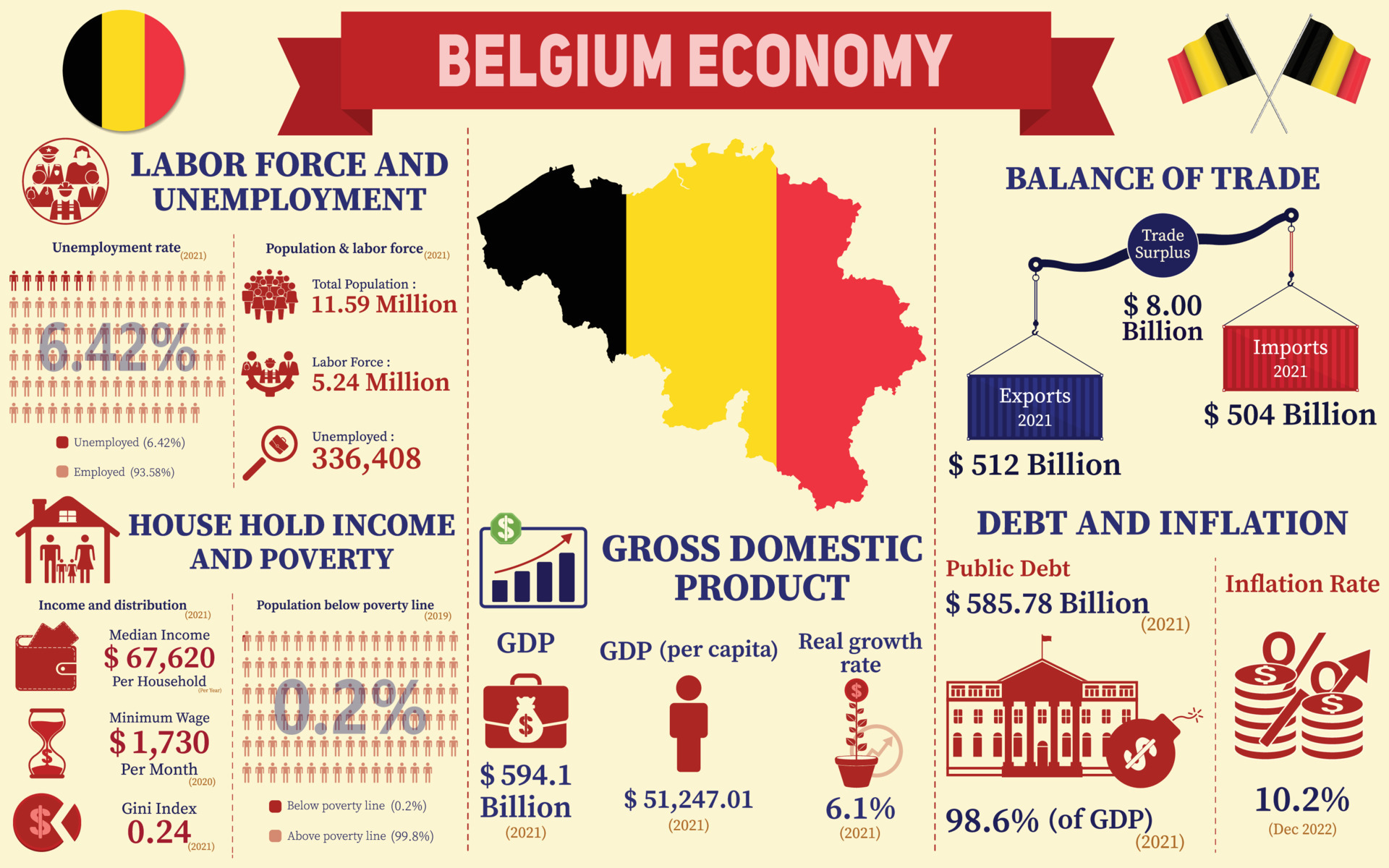 Belgium Economy Infographic, Economic Statistics Data Of Belgium charts