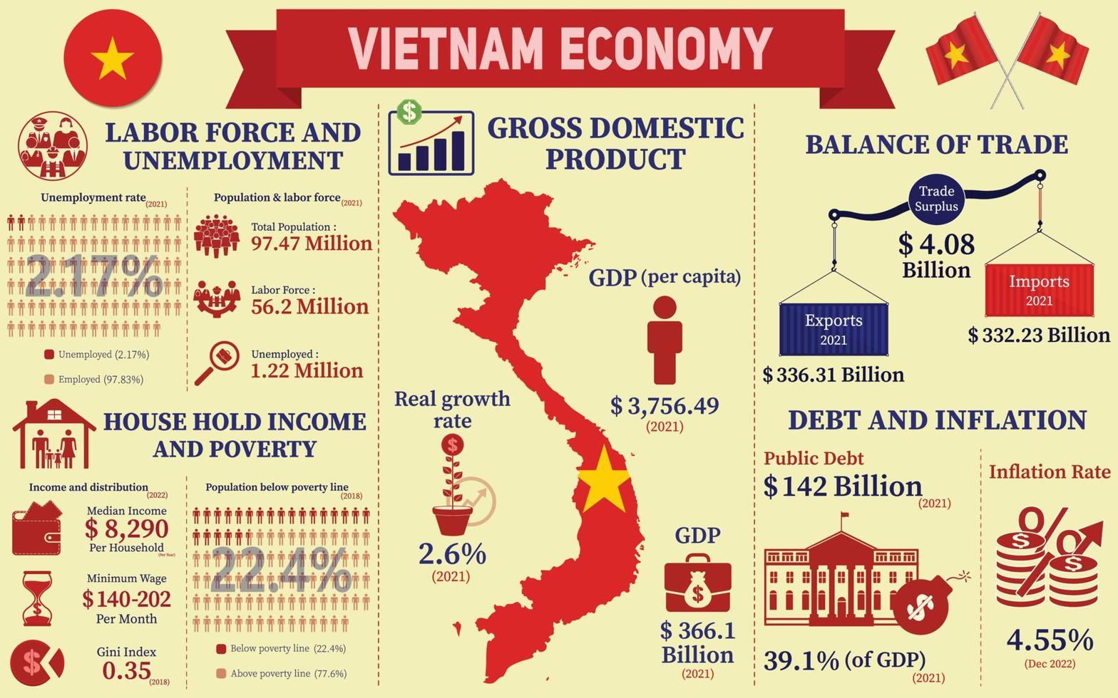 Vietnam Economy Infographic, Economic Statistics Data Of Vietnam charts Presentation. vector