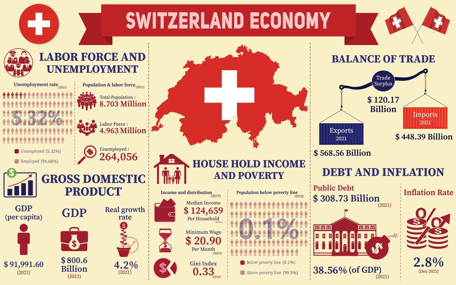 Infografía de la economía suiza, datos de estadísticas económicas de la presentación de gráficos suiza. vector