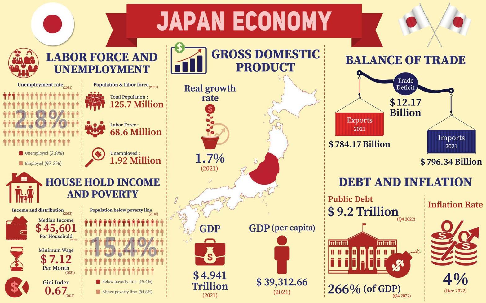 Infografía de la economía de Japón, datos de estadísticas económicas de la presentación de gráficos de Japón. vector