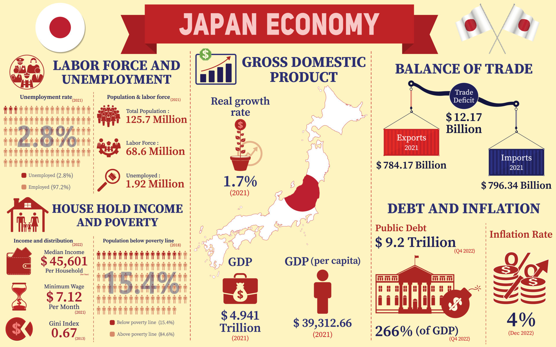 Japan Economy Infographic, Economic Statistics Data Of Japan charts