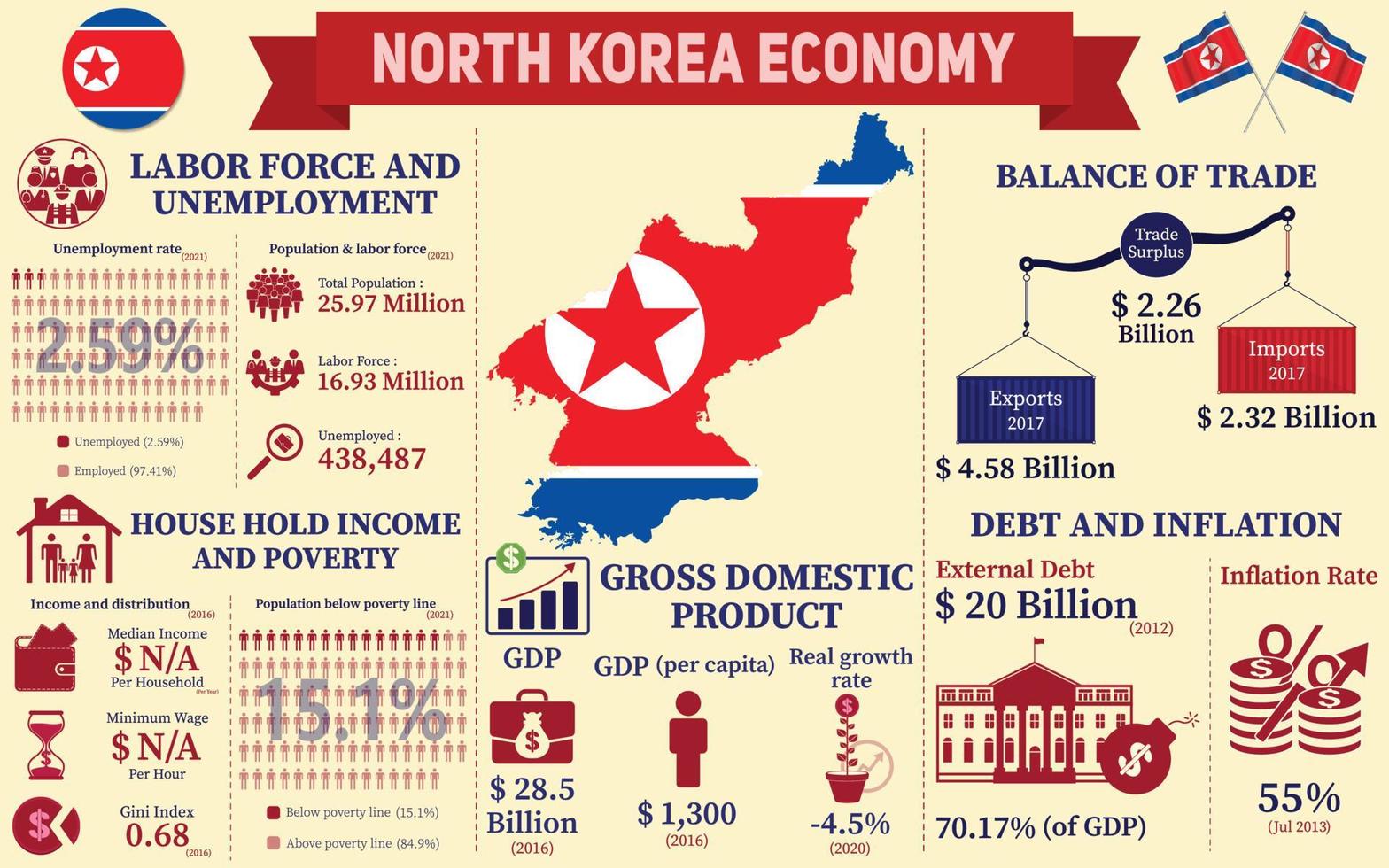 infografía económica de corea del norte, datos de estadísticas económicas de la presentación de gráficos de corea del norte. vector