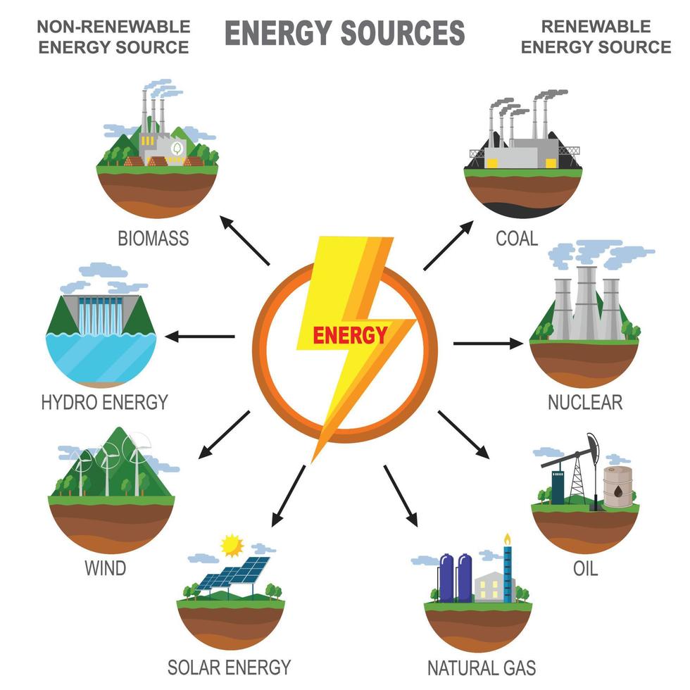 Ilustración de vector de diagrama de fuentes de energía renovables y no renovables