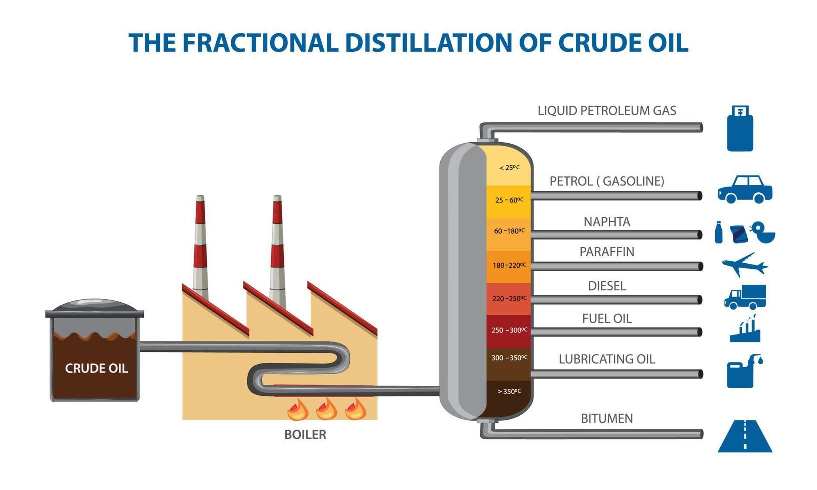 destilación fraccionada de la ilustración de vector de petróleo crudo