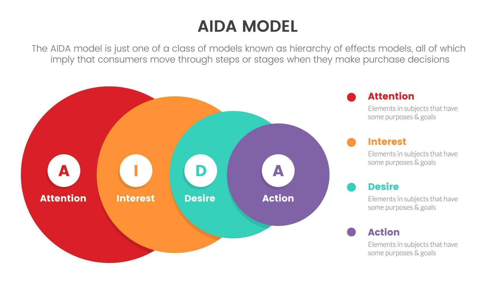 modelo aida para atención interés deseo acción concepto infográfico con embudo circular para presentación de diapositivas con estilo de icono plano vector