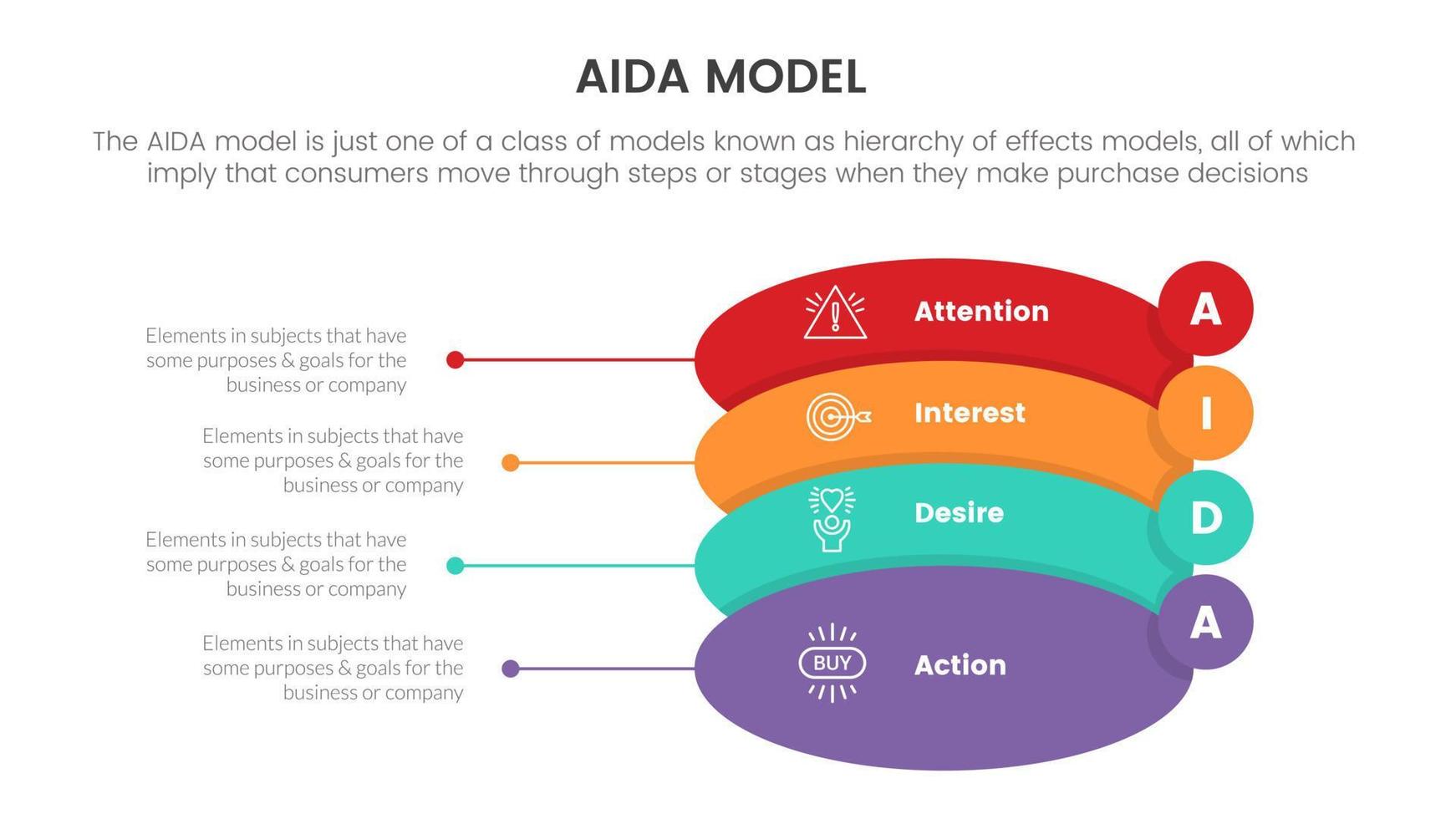 modelo aida para atención interés deseo acción concepto infográfico con círculo ovalado redondeado para presentación de diapositivas con estilo de icono plano vector