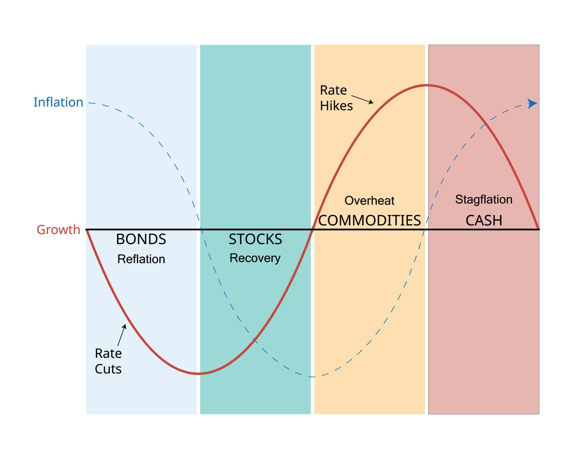 The investment clock is a macroeconomic analysis and broad asset 