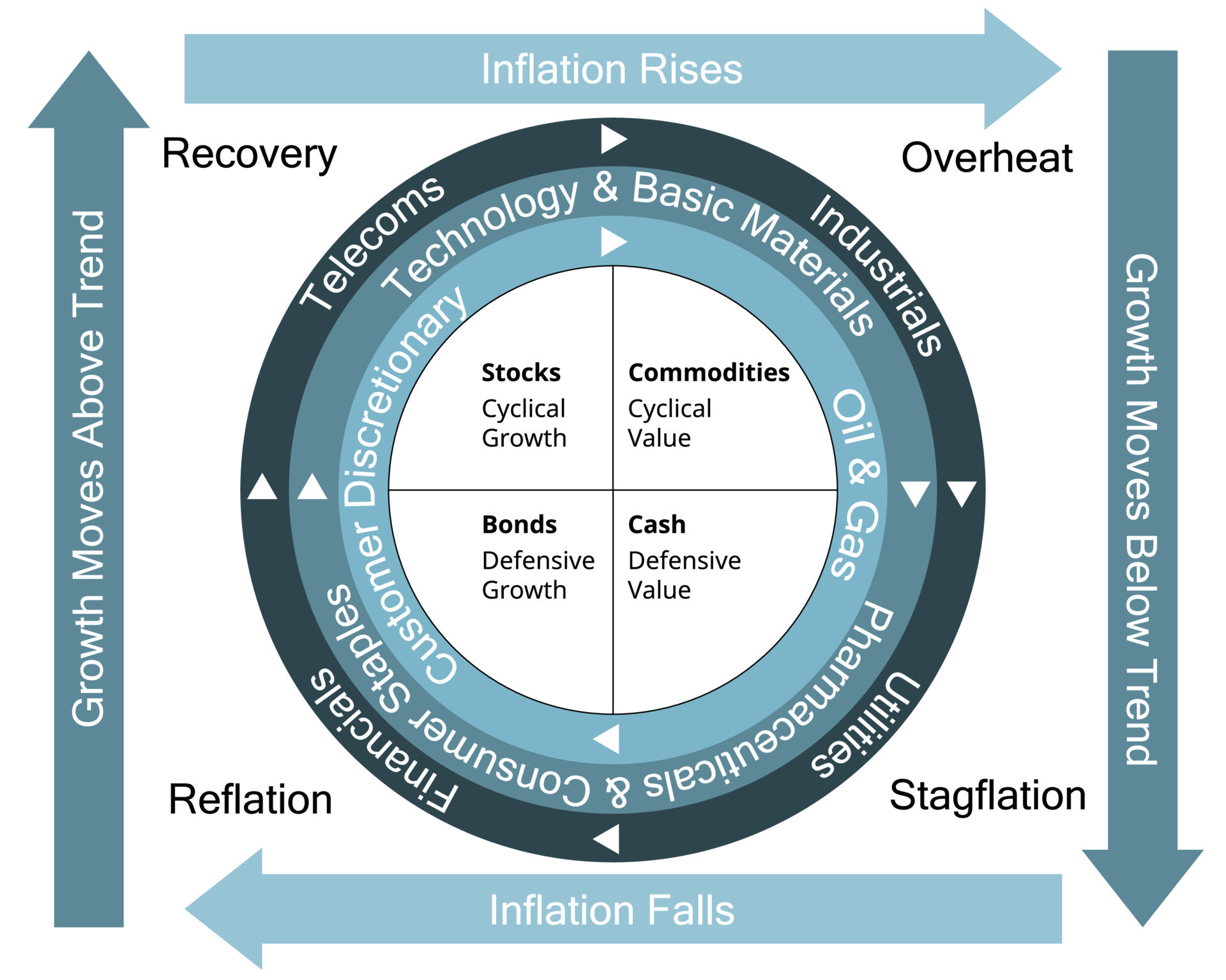 The investment clock is a macroeconomic analysis and broad asset