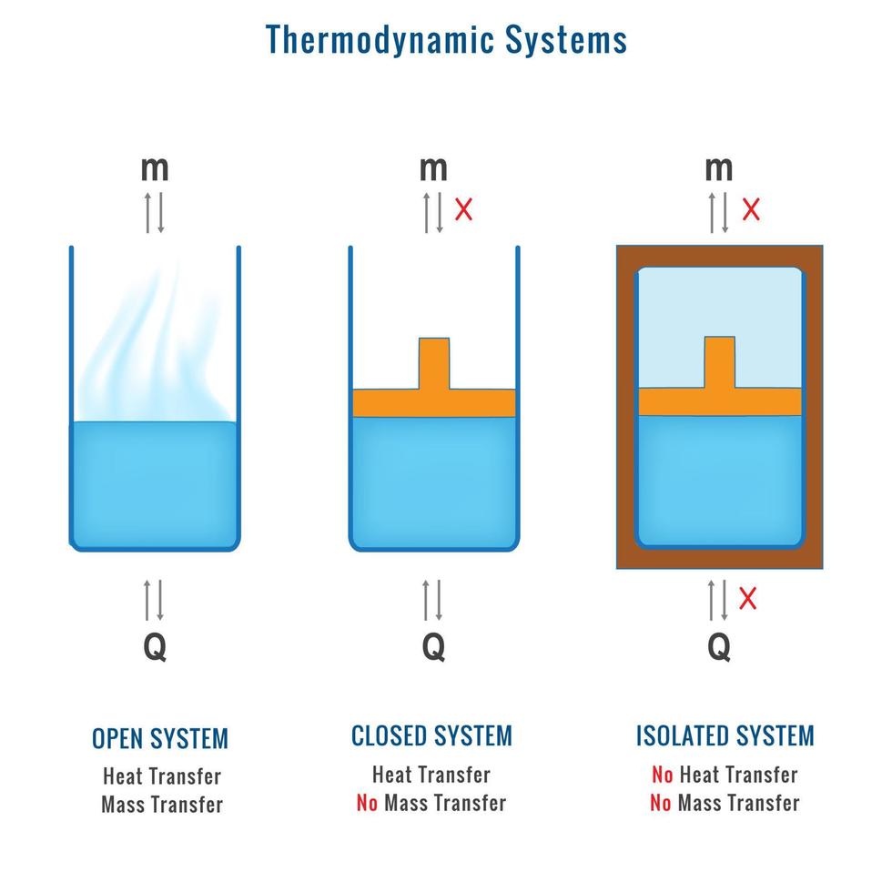 diferentes tipos de sistemas termodinámicos, sistema abierto, sistema cerrado y sistema aislado vector