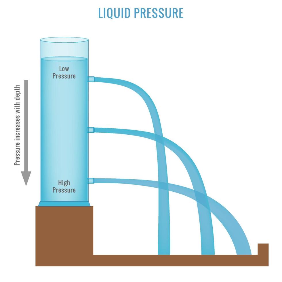 la presión del líquido aumenta con la profundidad, ilustración vectorial, ley de la presión del líquido. vector