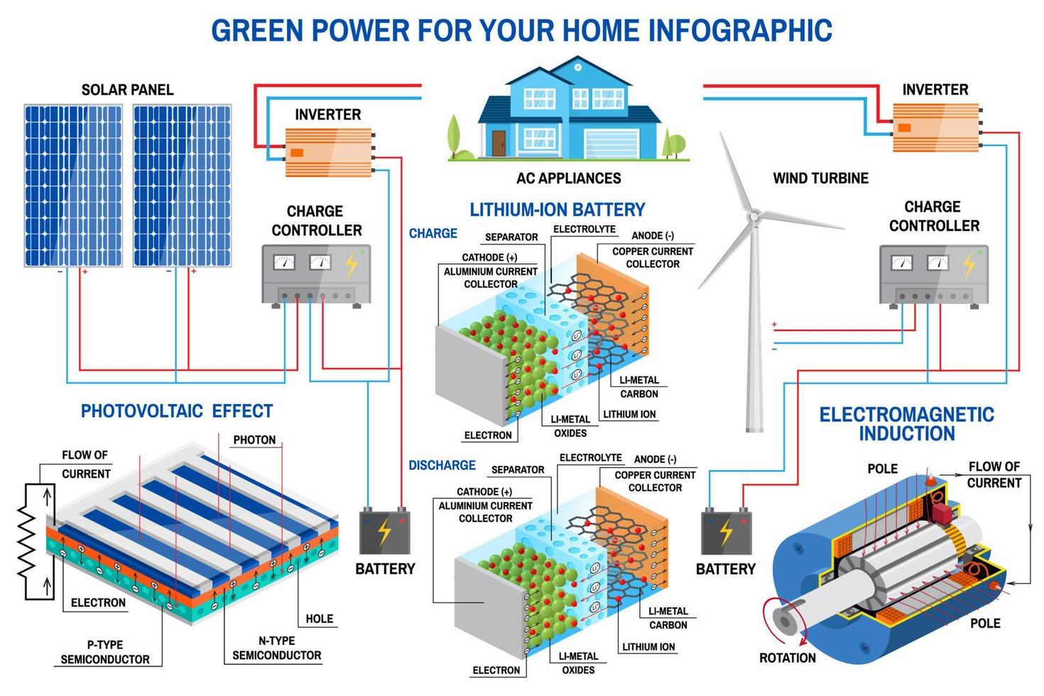 Solar panel and wind power generation system for home infographic. vector