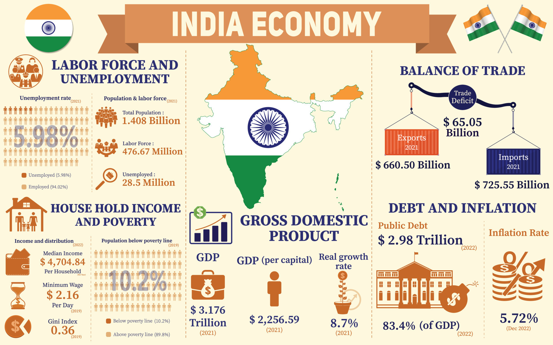 infografía de la economía india, datos de estadísticas económicas de la