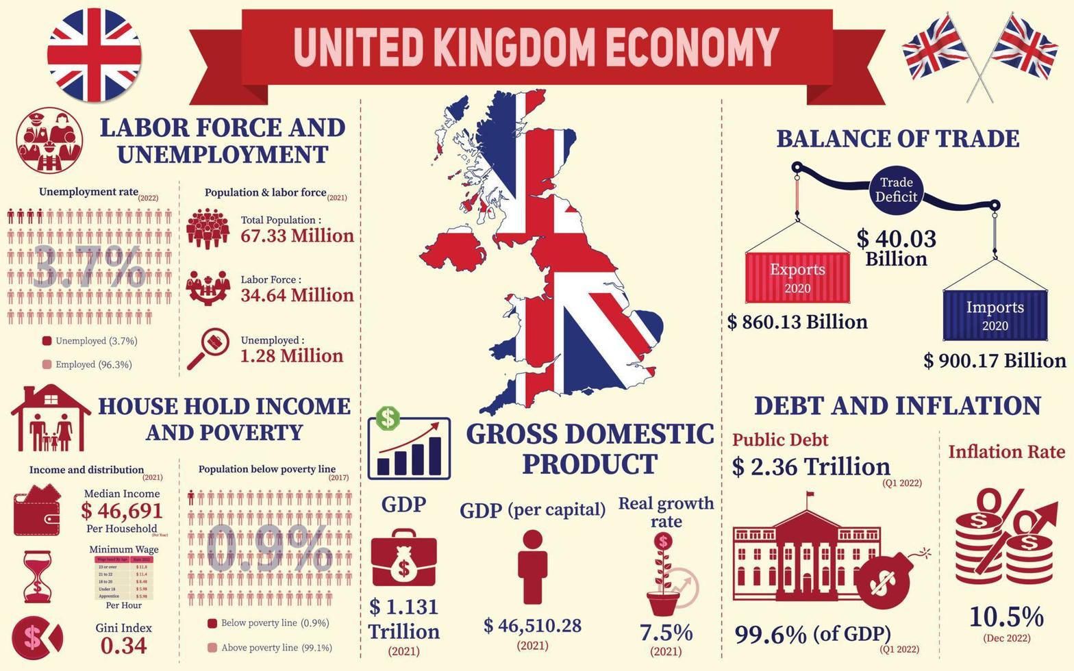 United Kingdom Economy Infographic, Economic Statistics Data Of UK charts Presentation. vector