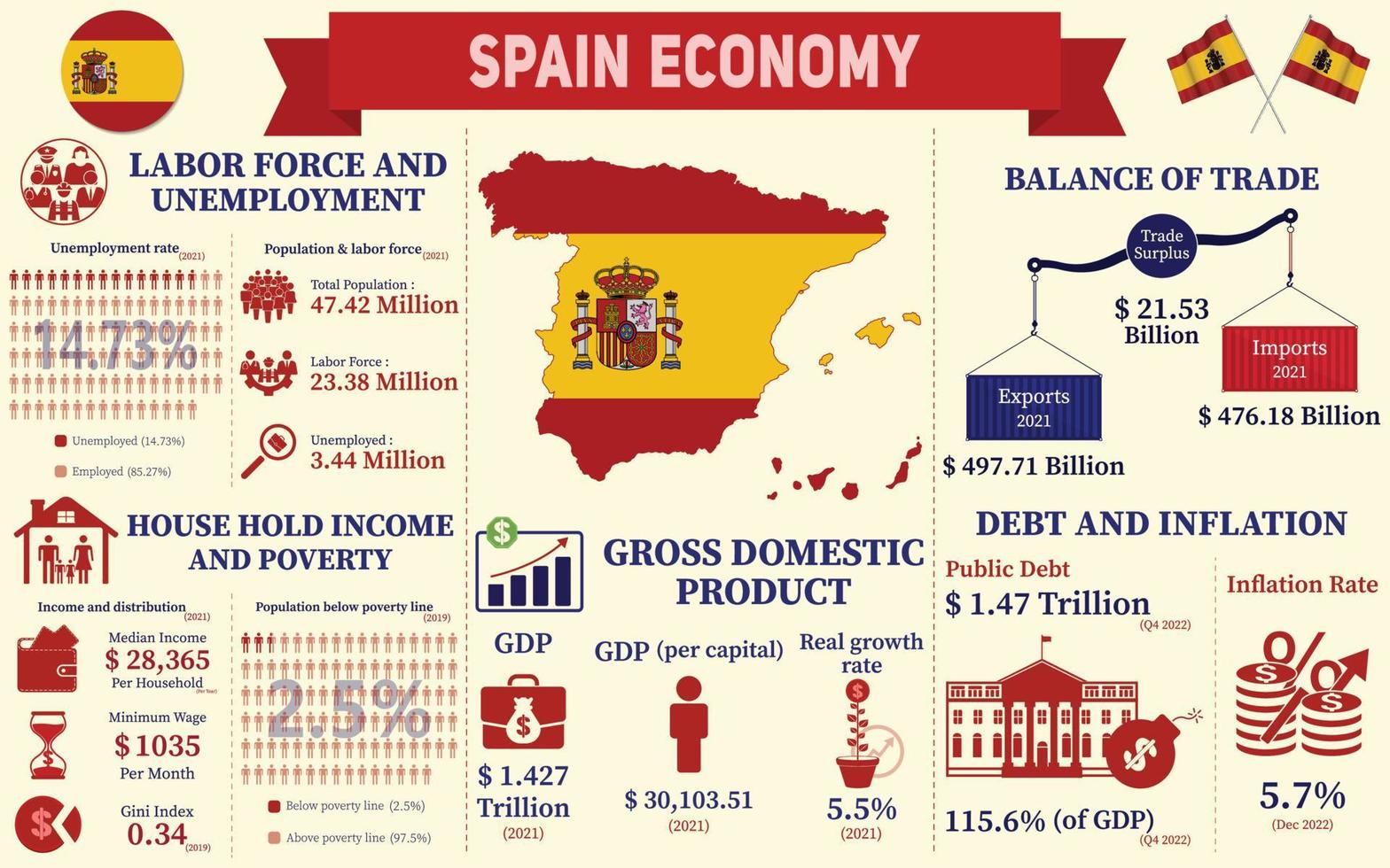 Spain Economy Infographic, Economic Statistics Data Of Spain charts Presentation. vector