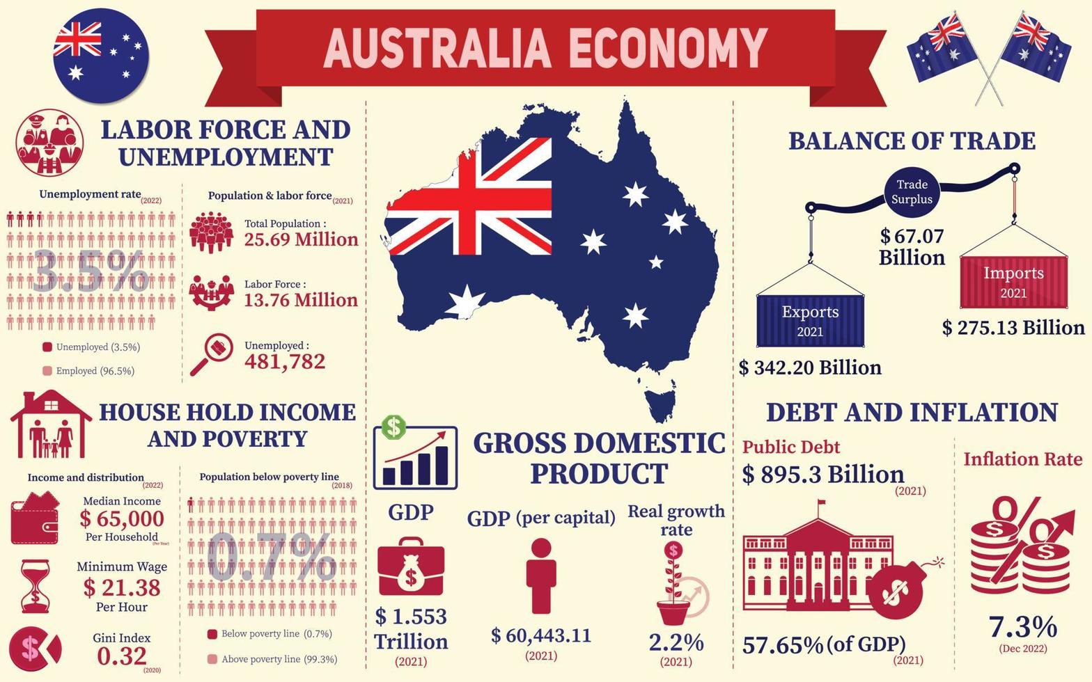 Australia Economy Infographic, Economic Statistics Data Of Australia charts Presentation. vector