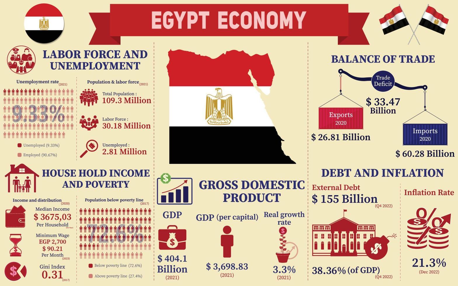 Infografía de la economía de Egipto, datos de estadísticas económicas de la presentación de gráficos de Egipto. vector