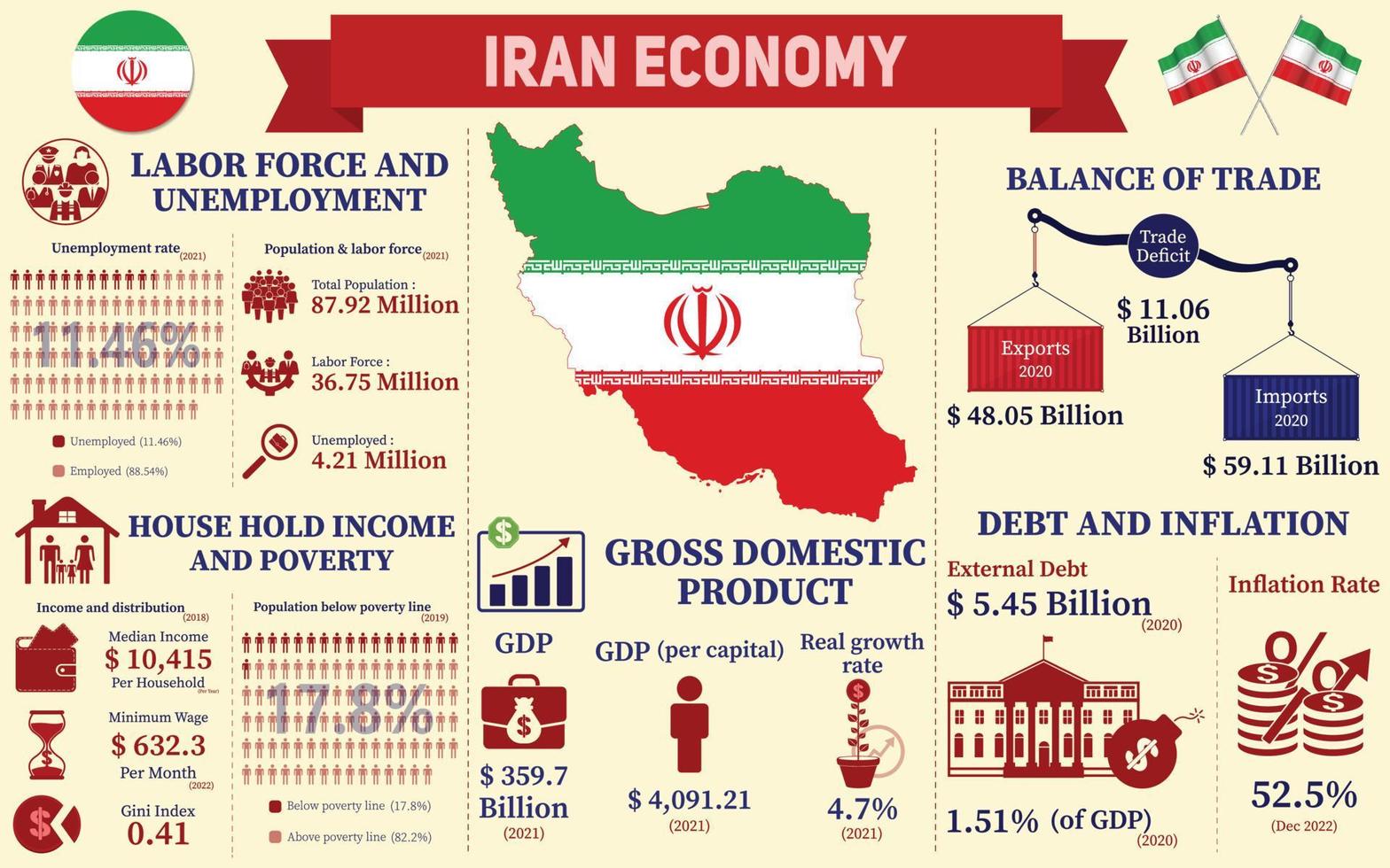 infografía de la economía de Irán, datos de estadísticas económicas de la presentación de gráficos de Irán. vector