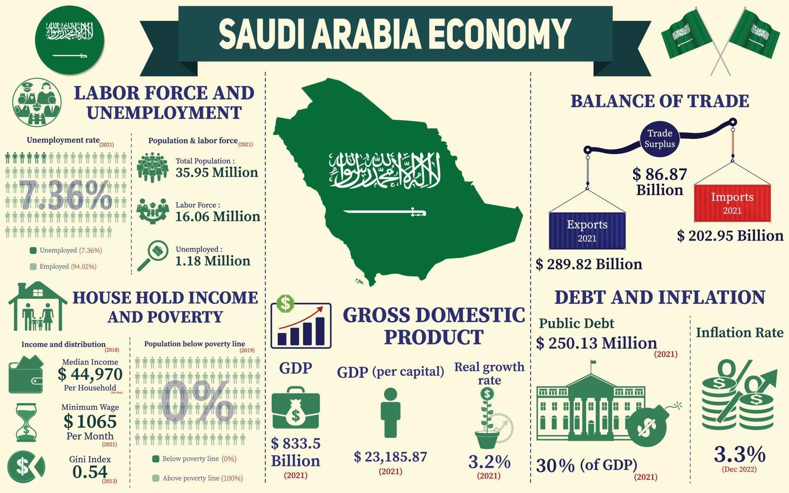 Saudi Arabia Economy Infographic, Economic Statistics Data Of Saudi Arabia charts Presentation. vector