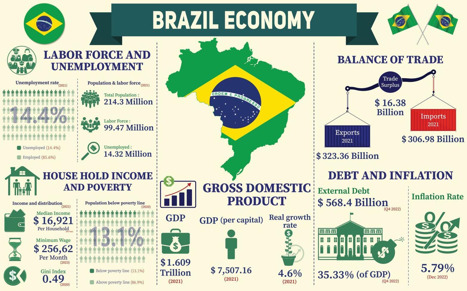 infografía de economía de brasil, datos de estadísticas económicas de presentación de gráficos de brasil. vector