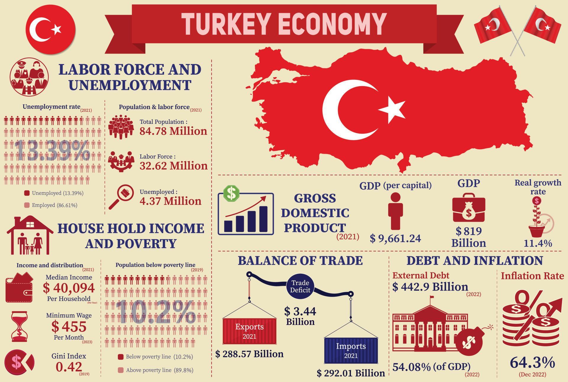 Turkey Economy Infographic, Economic Statistics Data Of Turkey charts