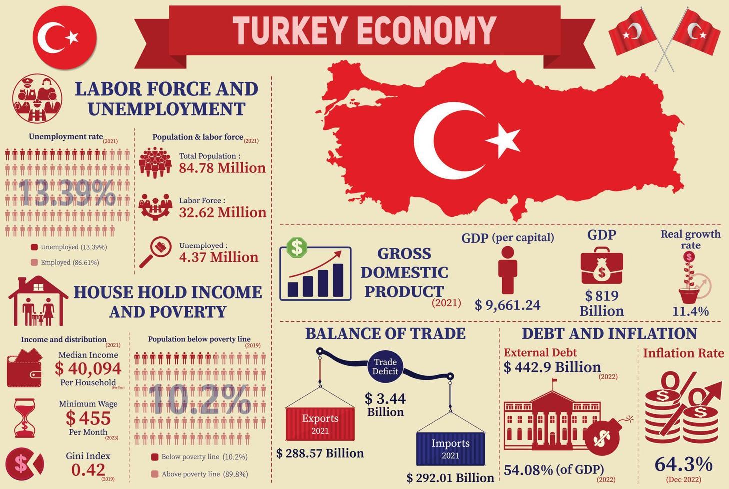 Turkey Economy Infographic, Economic Statistics Data Of Turkey charts Presentation. vector