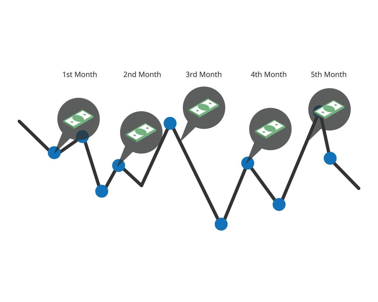 DCA or dollar cost averaging in which an investor divides up the total amount to be invested monthly to reduce the risk vector