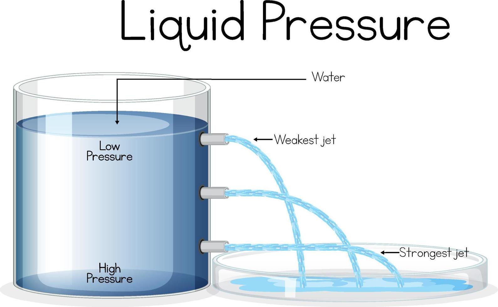 Science experiment poster concept with Liquid pressure vector