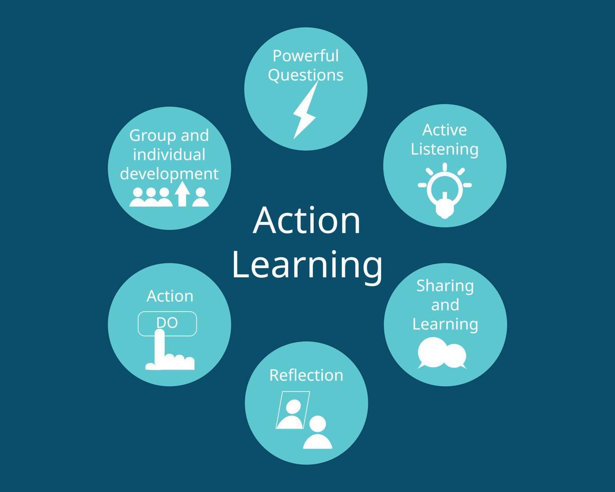 Components of Action Learning vector with icon